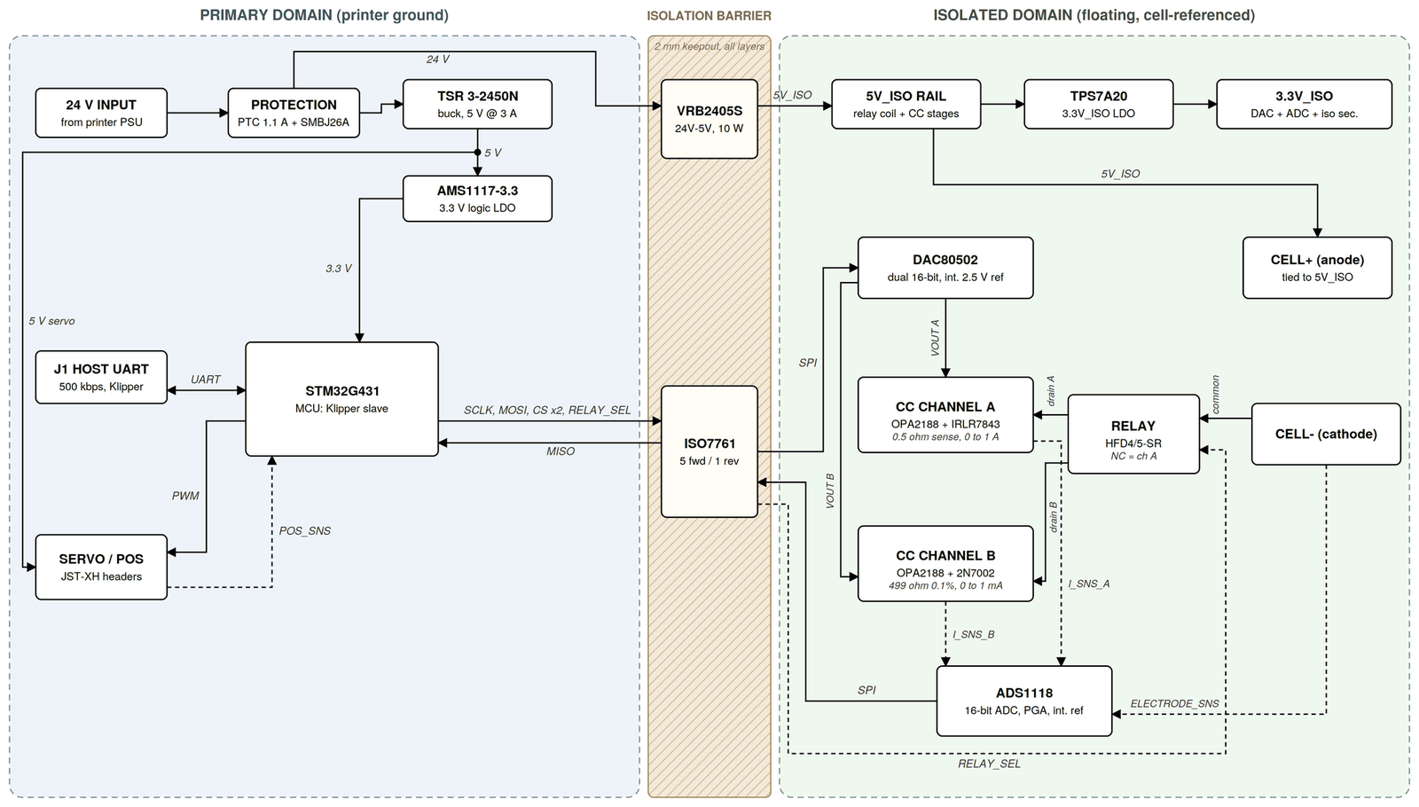 Block diagram