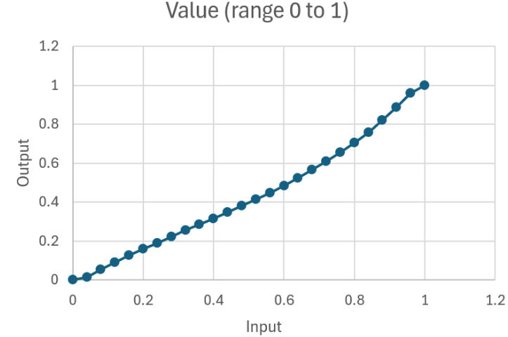 Driver transfer function